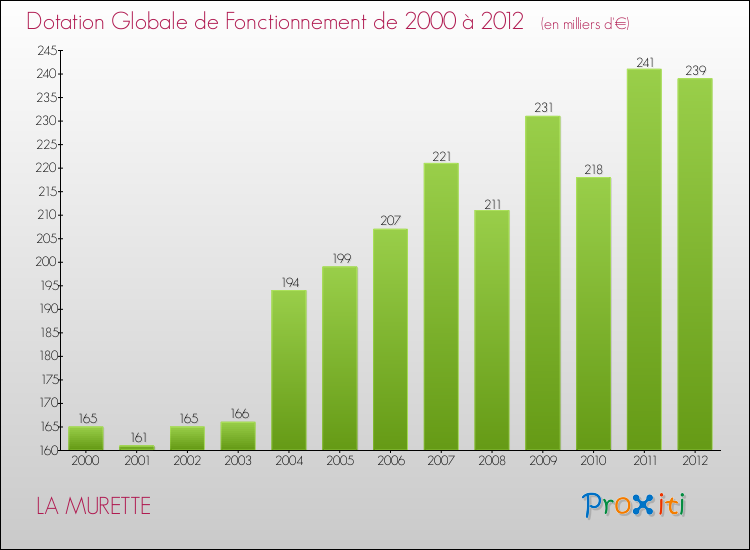 Evolution du montant de la Dotation Globale de Fonctionnement pour la commune de LA MURETTE de 2000 à 2012 Evolution du montant de la Dotation Globale de Fonctionnement pour LA MURETTE de 2000 à 2012