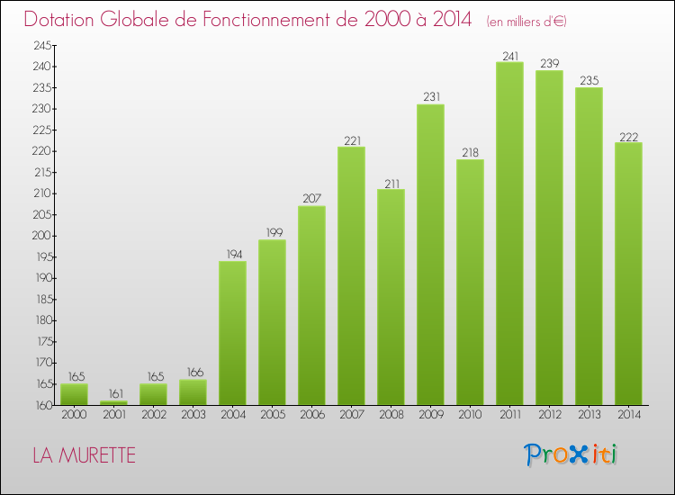 Evolution du montant de la Dotation Globale de Fonctionnement pour la commune de LA MURETTE de 2000 à 2014 Evolution du montant de la Dotation Globale de Fonctionnement pour LA MURETTE de 2000 à 2014