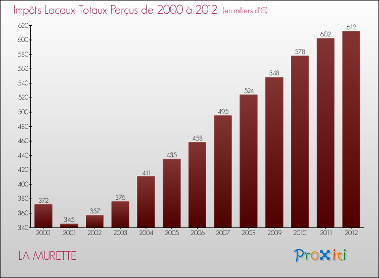 Evolution des Impôts Locaux pour la commune de LA MURETTE de 2000 à 2012 Evolution des Impôts Locaux pour LA MURETTE de 2000 à 2012