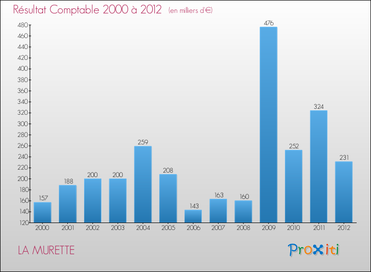 Evolution du résultat comptable pour la commune de LA MURETTE de 2000 à 2012 Evolution du résultat comptable pour LA MURETTE de 2000 à 2012