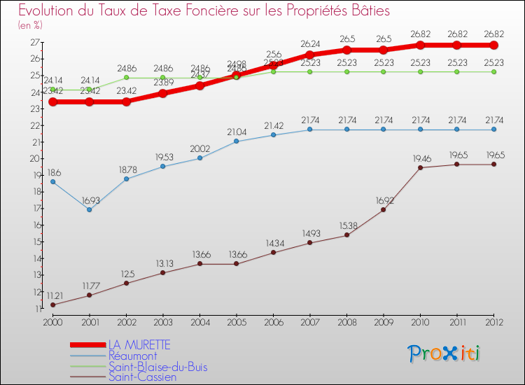 Evolution du taux de la taxe foncière sur le bati pour LA MURETTE et les communes proches de 2000 à 2012 Comparaison des taux de taxe foncière sur le bati pour LA MURETTE et les communes voisines de 2000 à 2012