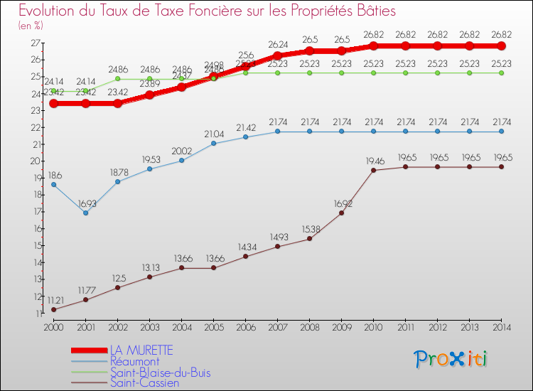 Evolution du taux de la taxe foncière sur le bati pour LA MURETTE et les communes proches de 2000 à 2014 Comparaison des taux de taxe foncière sur le bati pour LA MURETTE et les communes voisines de 2000 à 2014