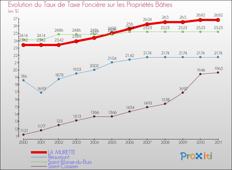 Evolution du taux de la taxe foncière sur le bati pour LA MURETTE et les communes proches Comparaison des taux de taxe foncière sur le bati pour LA MURETTE et les communes voisines