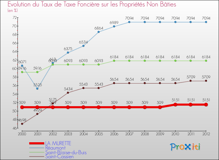 Evolution du taux de la taxe foncière sur les immeubles et terrains non batis pour LA MURETTE et les communes proches de 2000 à 2012 Comparaison des taux de la taxe foncière sur les immeubles et terrains non batis pour LA MURETTE et les communes voisines de 2000 à 2012