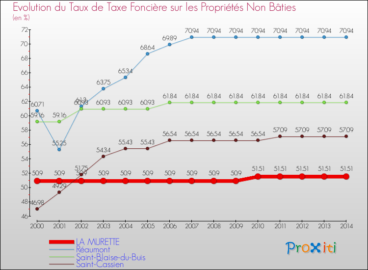 Evolution du taux de la taxe foncière sur les immeubles et terrains non batis pour LA MURETTE et les communes proches de 2000 à 2014 Comparaison des taux de la taxe foncière sur les immeubles et terrains non batis pour LA MURETTE et les communes voisines de 2000 à 2014
