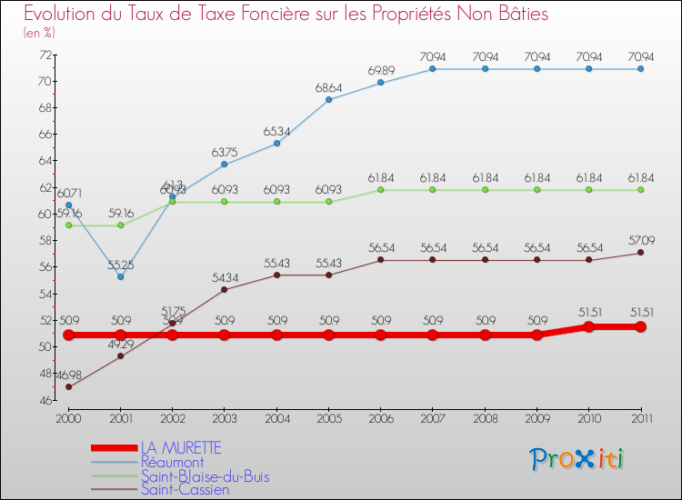 Evolution du taux de la taxe foncière sur les immeubles et terrains non batis pour LA MURETTE et les communes proches Comparaison des taux de la taxe foncière sur les immeubles et terrains non batis pour LA MURETTE et les communes voisines