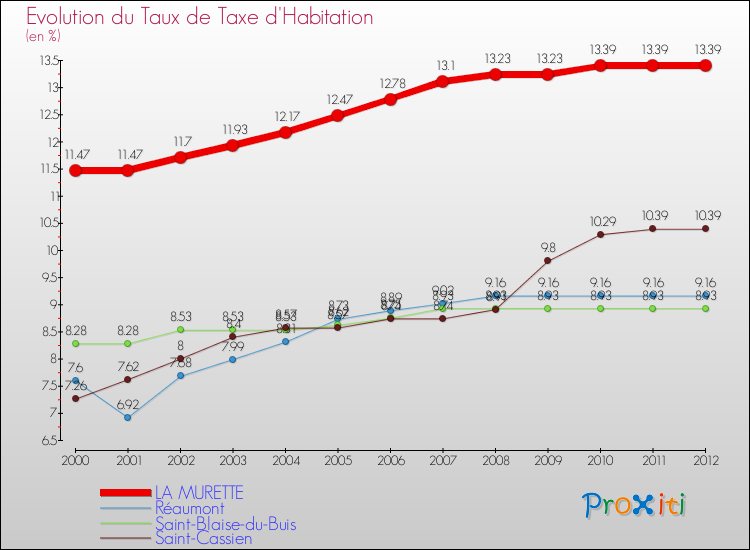 Evolution du taux de la taxe d'habitation pour LA MURETTE et les communes proches Comparaison des taux de la taxe d'habitation pour LA MURETTE et les communes voisines