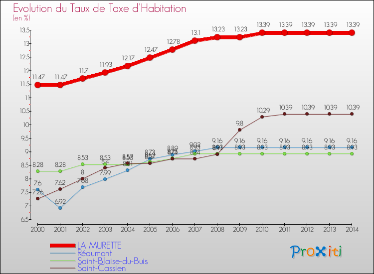 Evolution du taux de la taxe d'habitation pour LA MURETTE et les communes proches de 2000 à 2014 Comparaison des taux de la taxe d'habitation pour LA MURETTE et les communes voisines de 2000 à 2014
