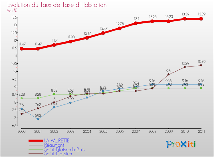 Evolution du taux de la taxe d'habitation pour LA MURETTE et les communes proches Comparaison des taux de la taxe d'habitation pour LA MURETTE et les communes voisines