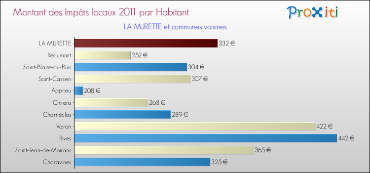 Montant des impôts locaux par Habitant pour LA MURETTE et les communes proches Comparaison des impôts locaux par habitant pour LA MURETTE et les communes voisines