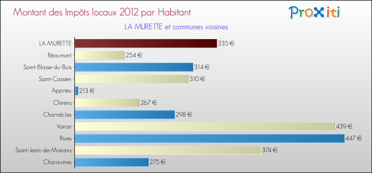 Montant des impôts locaux par Habitant pour LA MURETTE et les communes proches Comparaison des impôts locaux par habitant pour LA MURETTE et les communes voisines