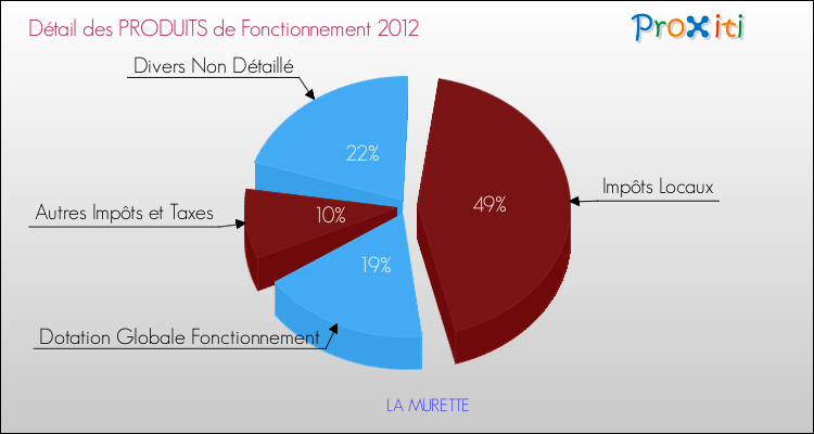 Décomposition du Budget de Fonctionnement 2012 de la commune de LA MURETTE Budget de Fonctionnement 2012 pour la commune de LA MURETTE