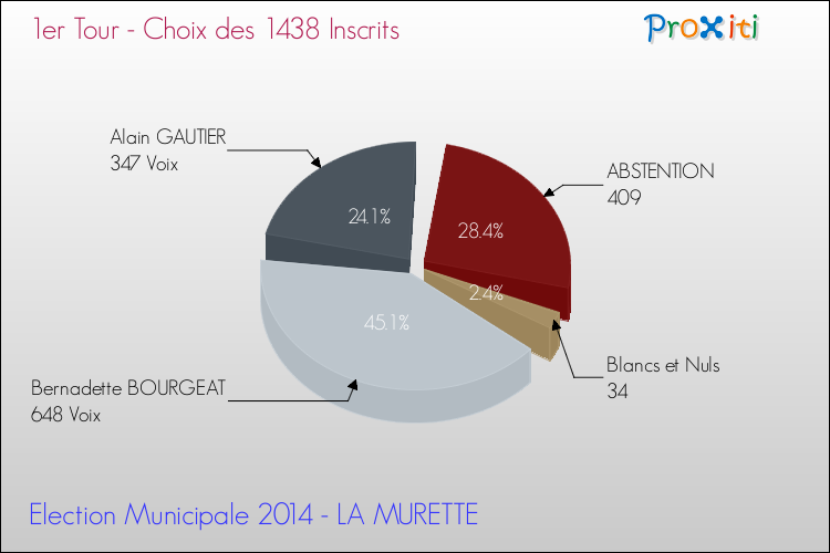 Résultats par rapport aux inscrits au 1er Tour des Elections Municipales 2014 de la commune de LA MURETTE Elections Municipales 2014 - Résultats par rapport aux inscrits au 1er Tour pour la commune de LA MURETTE