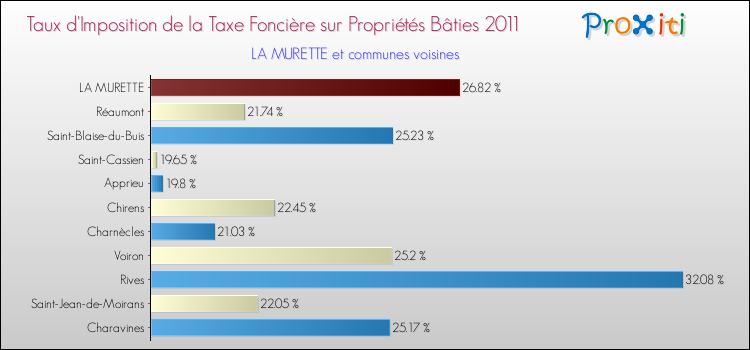 Taux d'imposition de la taxe foncière sur le bati 2011 pour LA MURETTE et les communes proches Comparaison des taux d'imposition de la taxe foncière sur le bati 2011 pour LA MURETTE et les communes voisines