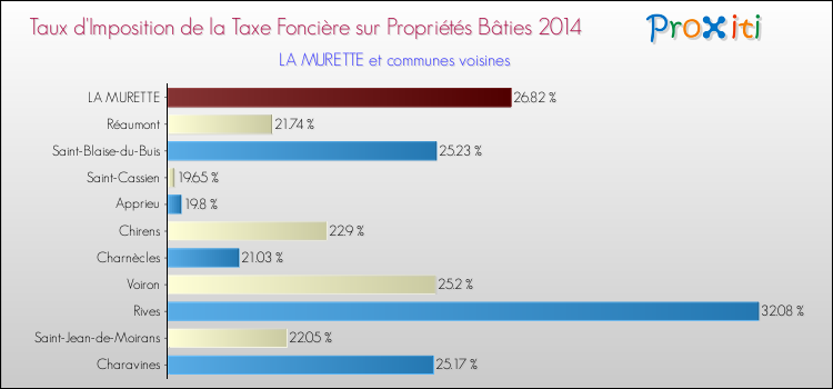 Taux d'imposition de la taxe foncière sur le bati 2014 pour LA MURETTE et les communes proches Comparaison des taux d'imposition de la taxe foncière sur le bati 2014 pour LA MURETTE et les communes voisines