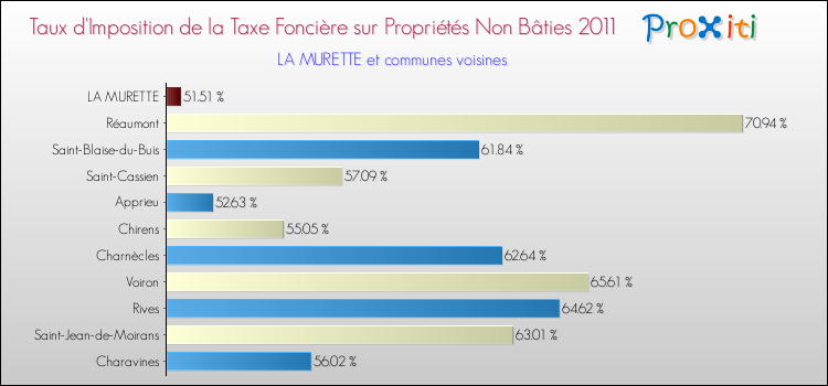 Taux d'imposition de la taxe foncière sur les immeubles et terrains non batis 2011 pour LA MURETTE et les communes proches Comparaison des taux d'imposition de la taxe foncière sur les immeubles et terrains non batis 2011 pour LA MURETTE et les communes voisines