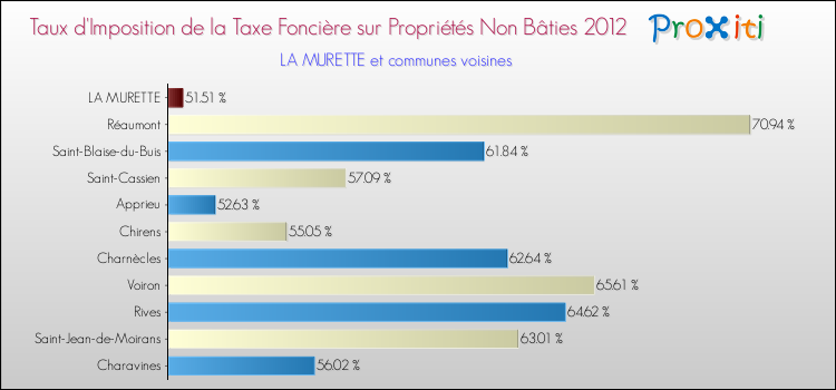 Taux d'imposition de la taxe foncière sur les immeubles et terrains non batis 2012 pour LA MURETTE et les communes proches Comparaison des taux d'imposition de la taxe foncière sur les immeubles et terrains non batis 2012 pour LA MURETTE et les communes voisines