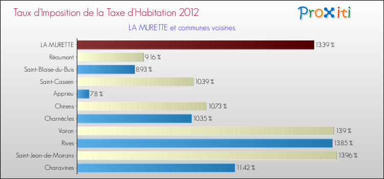 Taux d'imposition de la taxe d'habitation 2012 pour LA MURETTE et les communes proches Comparaison des taux d'imposition de la taxe d'habitation 2012 pour LA MURETTE et les communes voisines