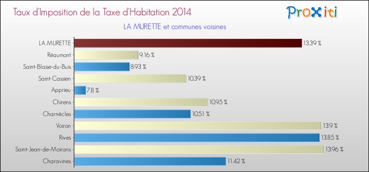 Taux d'imposition de la taxe d'habitation 2014 pour LA MURETTE et les communes proches Comparaison des taux d'imposition de la taxe d'habitation 2014 pour LA MURETTE et les communes voisines