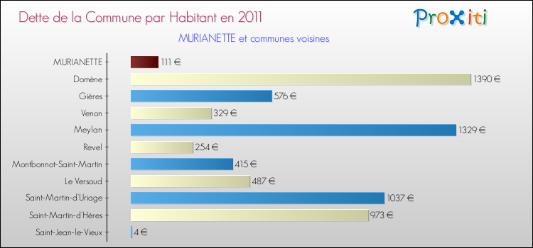 Dette par habitant de la commune en 2011 pour MURIANETTE et les communes proches Comparaison de la dette par habitant de la commune en 2011 pour MURIANETTE et les communes voisines