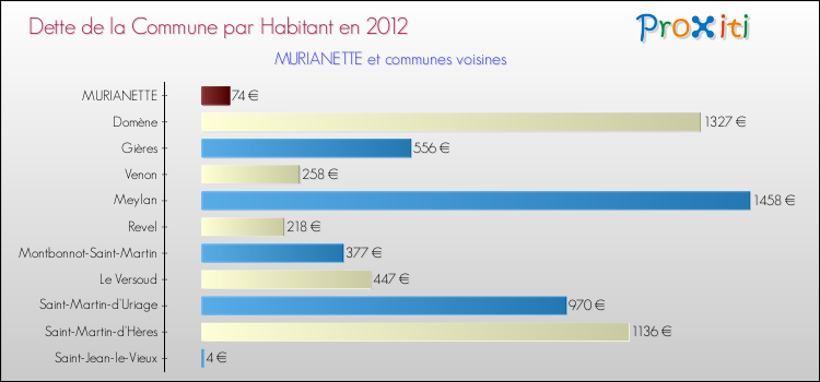 Dette par habitant de la commune en 2012 pour MURIANETTE et les communes proches Comparaison de la dette par habitant de la commune en 2012 pour MURIANETTE et les communes voisines