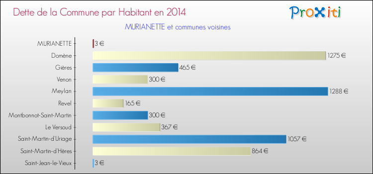 Dette par habitant de la commune en 2014 pour MURIANETTE et les communes proches Comparaison de la dette par habitant de la commune en 2014 pour MURIANETTE et les communes voisines