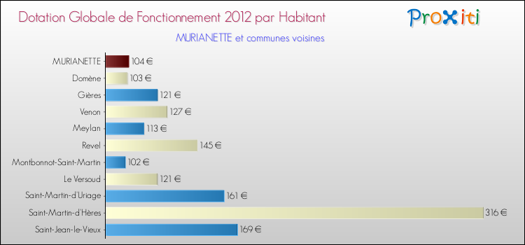 Montant des dotations globales de fonctionnement DGF par Habitant pour MURIANETTE et les communes proches Comparaison des des dotations globales de fonctionnement DGF par habitant pour MURIANETTE et les communes voisines