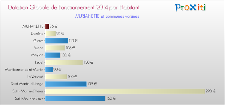 Montant des dotations globales de fonctionnement DGF par Habitant pour MURIANETTE et les communes proches en 2014. Comparaison des des dotations globales de fonctionnement DGF par habitant pour MURIANETTE et les communes voisines en 2014.
