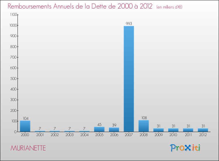 Evolution de l'annuité de la dette pour la commune de MURIANETTE de 2000 à 2012 Annuités de la dette pour MURIANETTE de 2000 à 2012