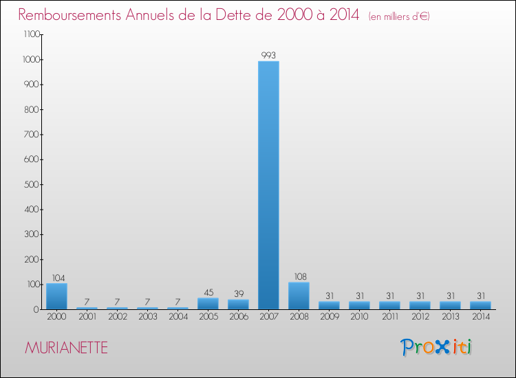 Evolution de l'annuité de la dette pour la commune de MURIANETTE de 2000 à 2014 Annuités de la dette pour MURIANETTE de 2000 à 2014