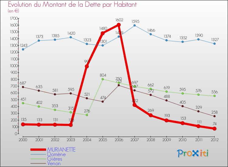 Evolution de la dette par habitant pour la commune de MURIANETTE et les communes proches de 2000 à 2012 Comparaison de la dette par habitant pour MURIANETTE et les communes voisines de 2000 à 2012