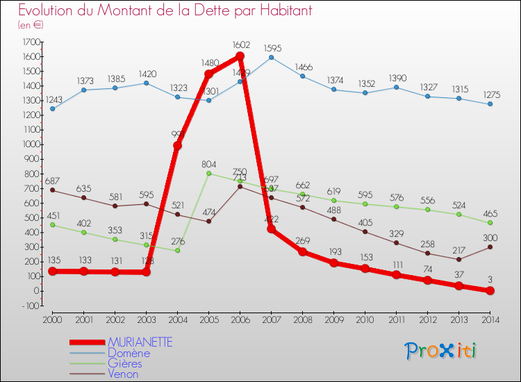 Evolution de la dette par habitant pour la commune de MURIANETTE et les communes proches de 2000 à 2014 Comparaison de la dette par habitant pour MURIANETTE et les communes voisines de 2000 à 2014