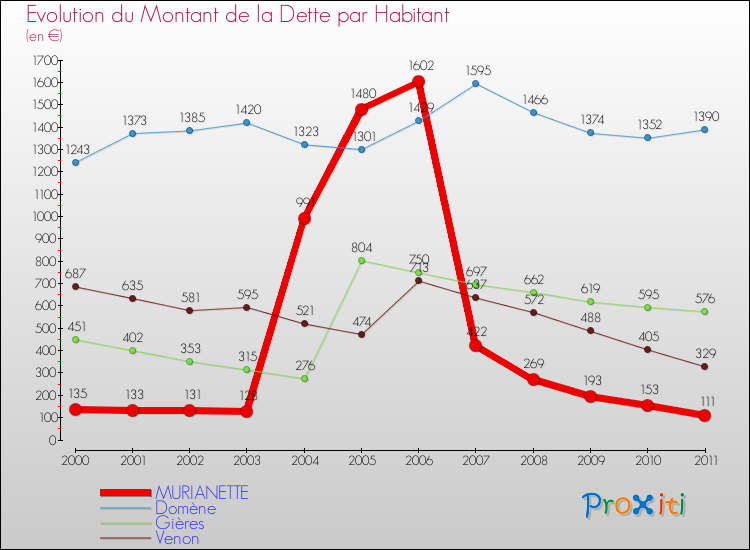 Evolution de la dette par habitant pour la commune de MURIANETTE et les communes proches Comparaison de la dette par habitant pour MURIANETTE et les communes voisines