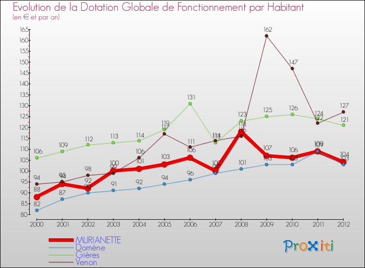 Evolution et montant de la dotation globale de fonctionnement par Habitant pour MURIANETTE et les communes proches Comparaison des dotations globales de fonctionnement par habitant pour MURIANETTE et les communes voisines