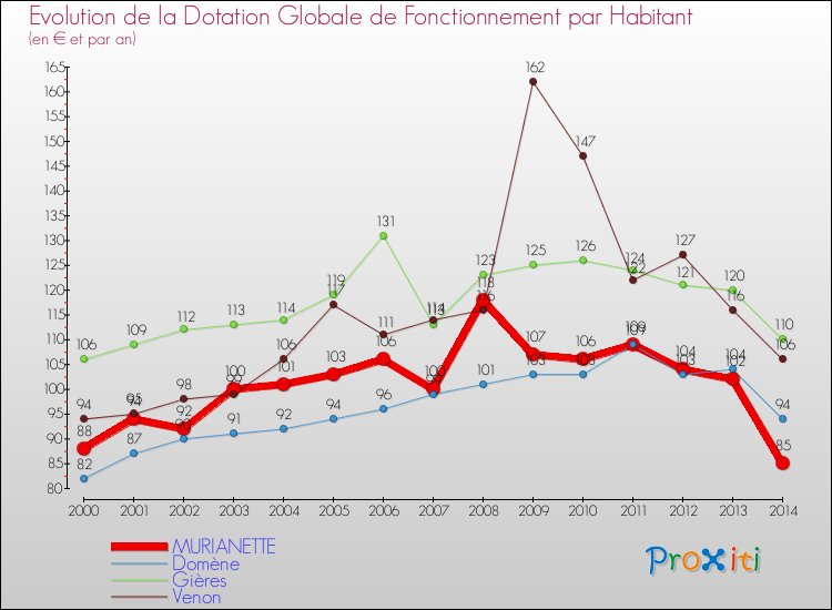 Evolution et montant de la dotation globale de fonctionnement par Habitant pour MURIANETTE et les communes proches de 2000 à 2014. Comparaison des dotations globales de fonctionnement par habitant pour MURIANETTE et les communes voisines de 2000 à 2014.