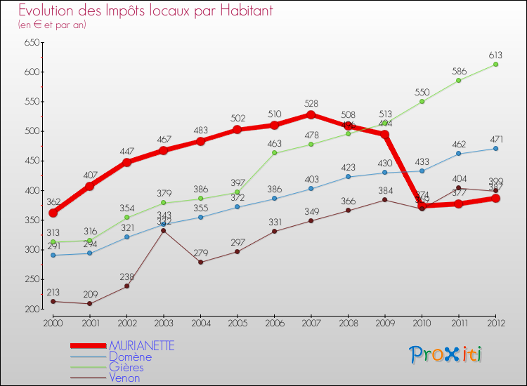 Evolution et montant des impôts locaux par Habitant pour MURIANETTE et les communes proches Comparaison des impôts locaux par habitant pour MURIANETTE et les communes voisines