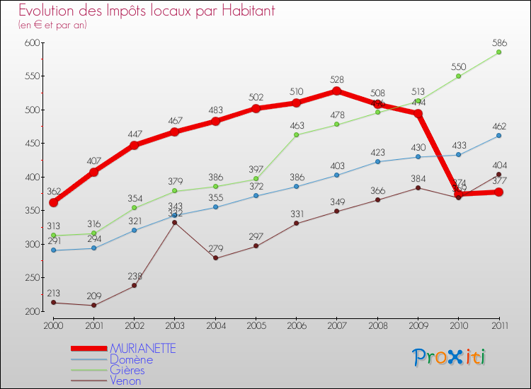 Evolution et montant des impôts locaux par Habitant pour MURIANETTE et les communes proches Comparaison des impôts locaux par habitant pour MURIANETTE et les communes voisines
