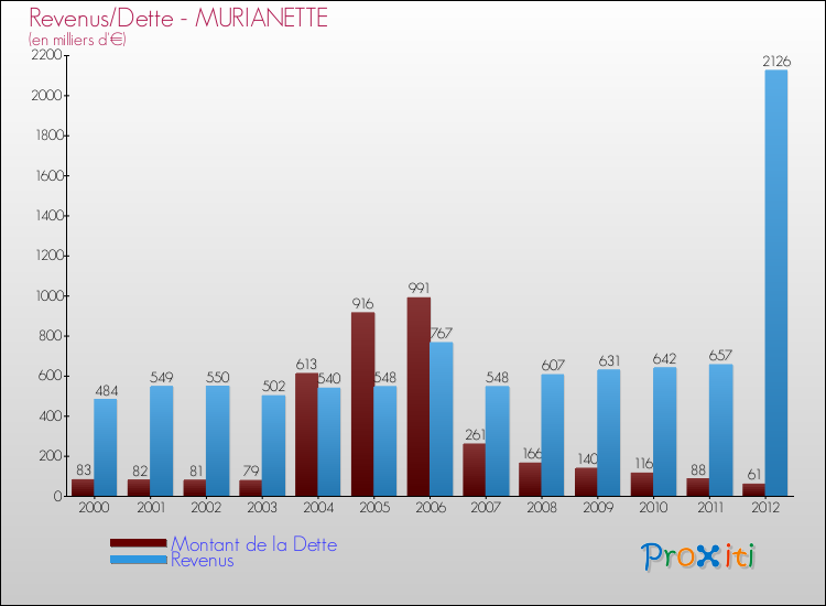 Evolution comparée de la dette et des revenus pour la commune de MURIANETTE de 2000 à 2012 Comparaison de la dette et des revenus pour MURIANETTE de 2000 à 2012