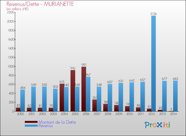 Evolution comparée de la dette et des revenus pour la commune de MURIANETTE de 2000 à 2014 Comparaison de la dette et des revenus pour MURIANETTE de 2000 à 2014