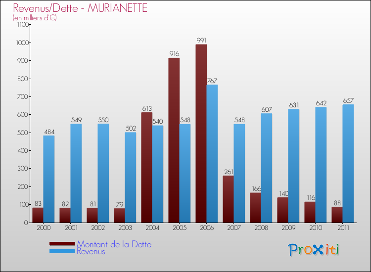 Evolution comparée de la dette et des revenus pour la commune de MURIANETTE de 2000 à 2011 Comparaison de la dette et des revenus pour MURIANETTE de 2000 à 2011