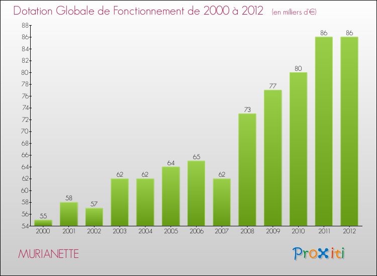 Evolution du montant de la Dotation Globale de Fonctionnement pour la commune de MURIANETTE de 2000 à 2012 Evolution du montant de la Dotation Globale de Fonctionnement pour MURIANETTE de 2000 à 2012