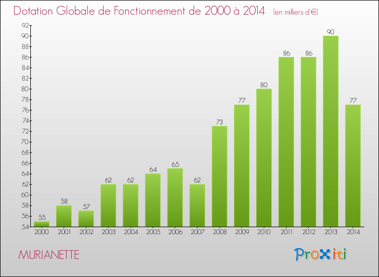 Evolution du montant de la Dotation Globale de Fonctionnement pour la commune de MURIANETTE de 2000 à 2014 Evolution du montant de la Dotation Globale de Fonctionnement pour MURIANETTE de 2000 à 2014