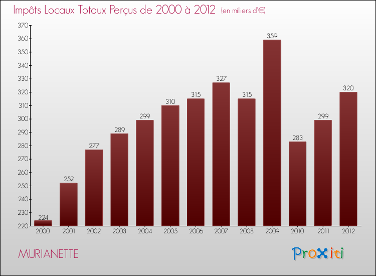 Evolution des Impôts Locaux pour la commune de MURIANETTE de 2000 à 2012 Evolution des Impôts Locaux pour MURIANETTE de 2000 à 2012