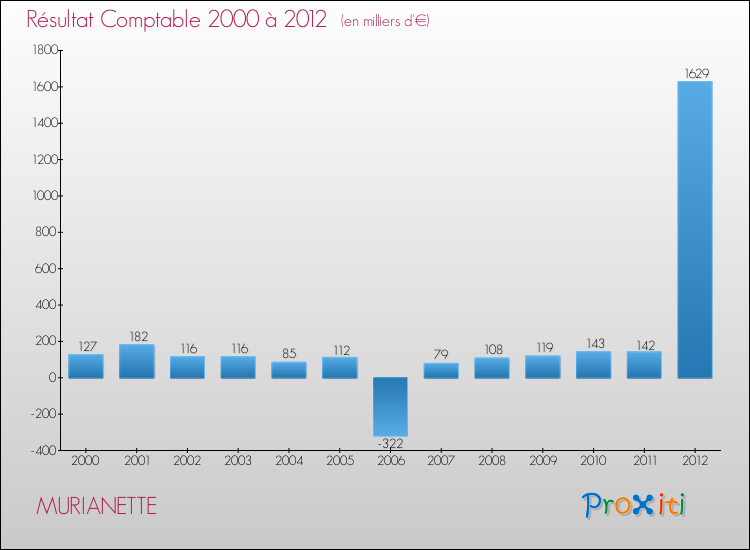Evolution du résultat comptable pour la commune de MURIANETTE de 2000 à 2012 Evolution du résultat comptable pour MURIANETTE de 2000 à 2012