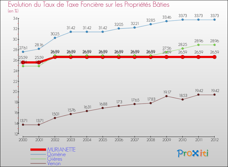 Evolution du taux de la taxe foncière sur le bati pour MURIANETTE et les communes proches de 2000 à 2012 Comparaison des taux de taxe foncière sur le bati pour MURIANETTE et les communes voisines de 2000 à 2012