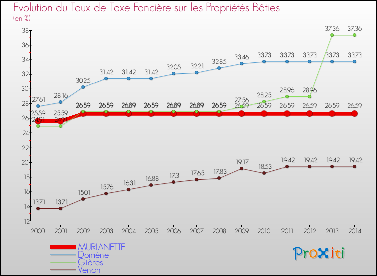 Evolution du taux de la taxe foncière sur le bati pour MURIANETTE et les communes proches de 2000 à 2014 Comparaison des taux de taxe foncière sur le bati pour MURIANETTE et les communes voisines de 2000 à 2014
