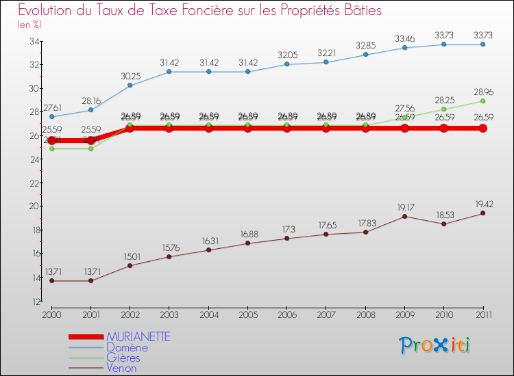 Evolution du taux de la taxe foncière sur le bati pour MURIANETTE et les communes proches Comparaison des taux de taxe foncière sur le bati pour MURIANETTE et les communes voisines