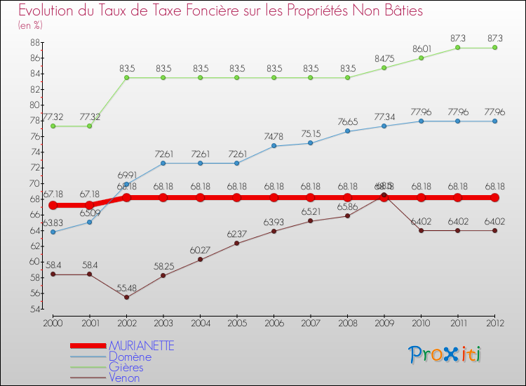 Evolution du taux de la taxe foncière sur les immeubles et terrains non batis pour MURIANETTE et les communes proches de 2000 à 2012 Comparaison des taux de la taxe foncière sur les immeubles et terrains non batis pour MURIANETTE et les communes voisines de 2000 à 2012
