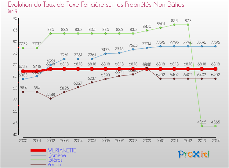 Evolution du taux de la taxe foncière sur les immeubles et terrains non batis pour MURIANETTE et les communes proches de 2000 à 2014 Comparaison des taux de la taxe foncière sur les immeubles et terrains non batis pour MURIANETTE et les communes voisines de 2000 à 2014