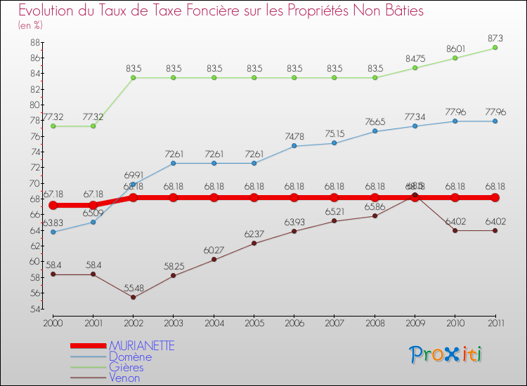 Evolution du taux de la taxe foncière sur les immeubles et terrains non batis pour MURIANETTE et les communes proches Comparaison des taux de la taxe foncière sur les immeubles et terrains non batis pour MURIANETTE et les communes voisines